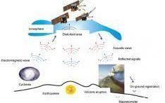 Satellite System for Monitoring of the Earth Ionosphere